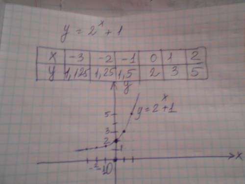 Постройте график y=2^x+1 2^x-означает 2 в степени x c фото