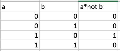 Стаблицы истинности получите результат логической функции а* не в ( это будет 0001? )