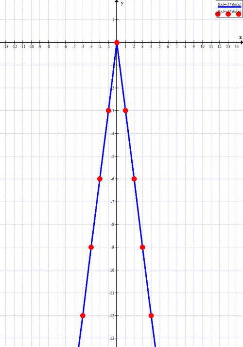 Нужно. у=-|3х| график функции. нужна только таблица