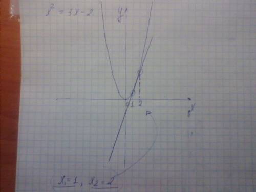 Решите графическим уравнения х^2=3х-2