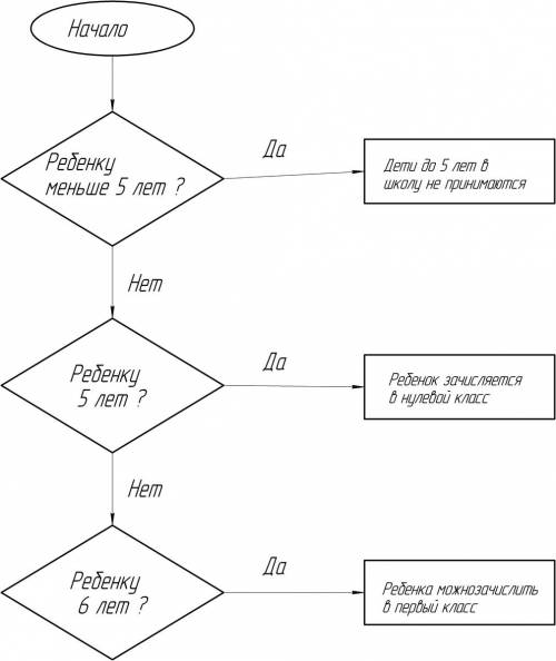 Составить блок-схему. в школу принимают детей.если ребенку меньше пяти, то его не зачисляют. если ре