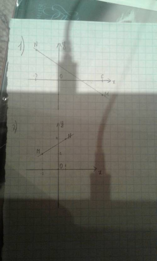 На координатной плоскости отметьте точки: 1)m(6; -2); n (-3; 4) 2) m (-2; 2); n (1; -4). проведите о