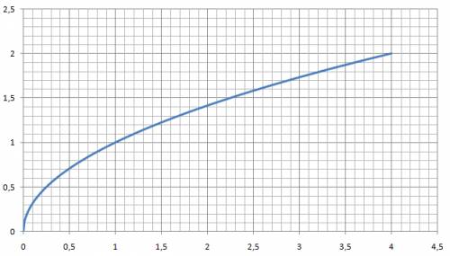 1. : а) б) 2. нарисуйте график функции у=, если: а) 0 ≤ х ≤ 4 б) 1 ≤ х ≤ 9