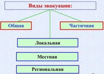 Когда и для каких целей проводится эвакуация населения из зоны чс