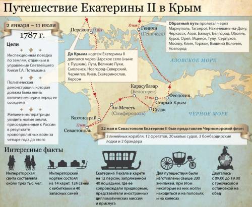 10 фактов о путешествии екатерины 2 в крым