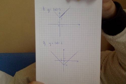 Побудуйте график функции 1) y = |x| +3 2) y = |x| - 2