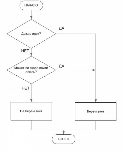 Составь блок- схему алгоритма по поводу: брать зонт с собой или нет?