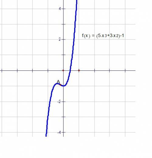 Дослідити функцію на опуклість і точки перетину y=5x³+3x²-1