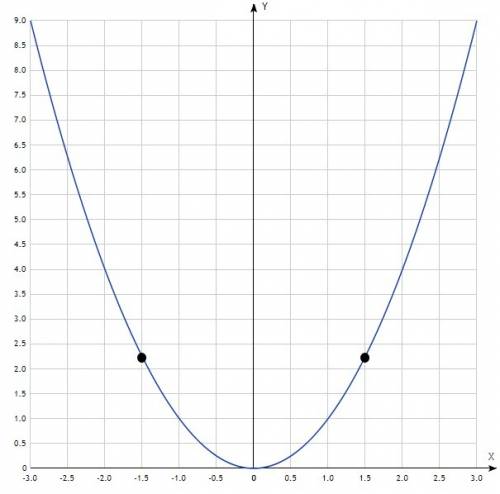 Постройте график функции y=x^2 с графика определите значение y при x =1,5; x=-1,5