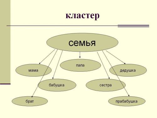 Что такое кластер? как его составить?