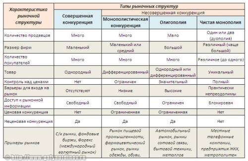 Чем отличаются друг от друга различные типы рыночных структур?
