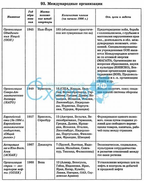 Написать таблицу или схему международных организаций: общемировые,межгосударственные,региональные.ка