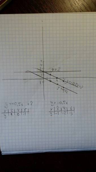 1)в одной системе координат постройте графики функций у=-0,5х+2,у=-0,5х и у=2 этой работы зависит мо