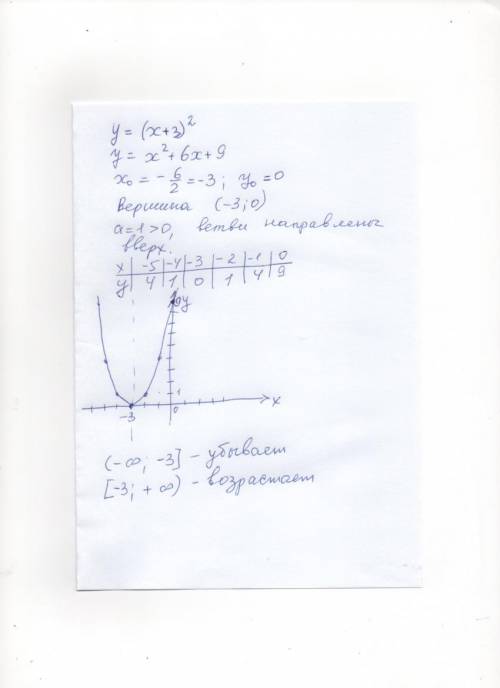 Постройте график функции y=(x+3)2 .укажите промежутки возрастания и убывания функции. 2-это степень