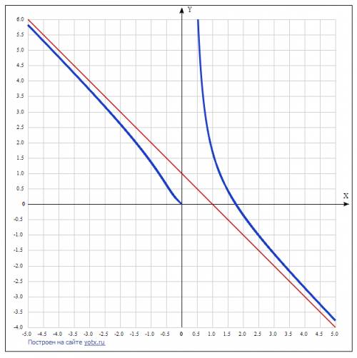 Исследовать функцию и построить график, у=е^(1/x) - x 1. одз 2. парность 3. переодичность 4. оодз (о