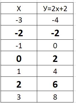 Функция у=2 (х+1)составьте таблицу для -3