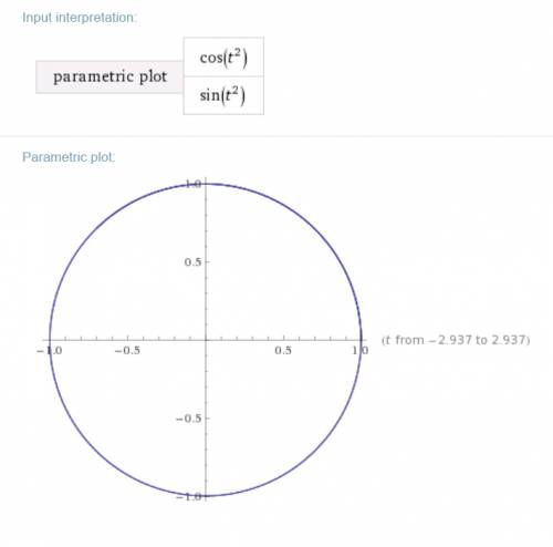 Постройте график параметрической функции y(x), если x(t) = cos (t2) y(t) = sin (t2)
