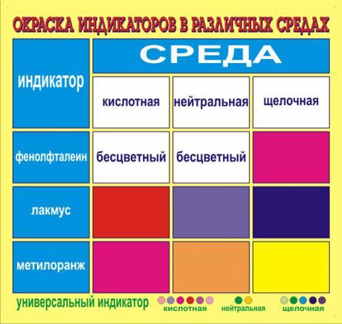 Формулы веществ якия могуть изменять цвет индикаторов