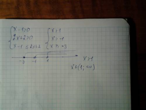 почему то не сходится с ответом? log1/3(x-1)> =log1/3(2x+2)