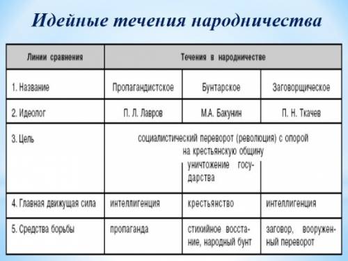 Какие течения существовали в революционном народничестве