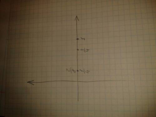 Начертите координатную прямую с единичным отрезком 8 клкток отметьте на ней числа 1/4 и 1целая 2/8;