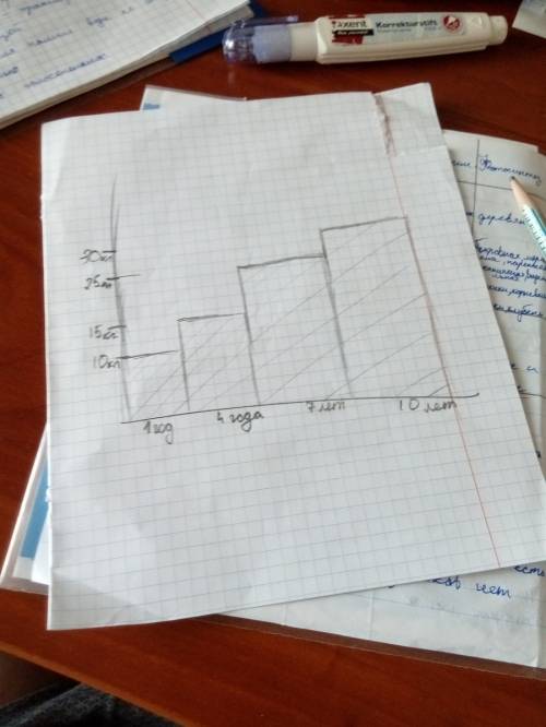 Начерти диаграмму массы девочки,пользуясь таблицей возраст г 1,4,7,10. масса кг 10,15,25,30