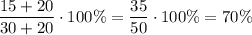 \dfrac{15+20}{30+20}\cdot 100\%=\dfrac{35}{50}\cdot 100\%=70\%