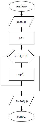 Разработать блок схему и программу нахождения произведения натурального ряда чисел до числа n включи