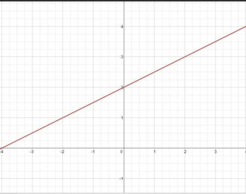 1) через какие из следующих точек а(0; 4),в(2; 0), с(-3; -10) проходит прямая 2x-2y=4? 2)постройте г