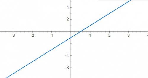 Построить график линейной функции y=2x-1