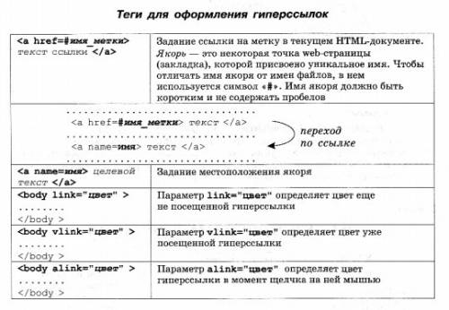 3.7.5. какой тэг и его атрибуты используются для создания гиперссылок