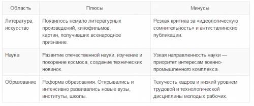 Нужна таблица по россии: оттепель в духовной жизни.