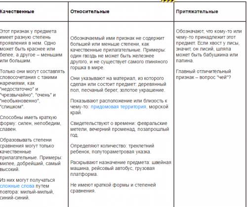 ответте: нужно полное объяснение качественных, относительных и притижательных прилагательных!