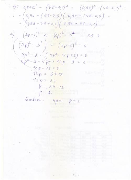 1.разложите на множители 0,81а^2-(5b-0,1) 2.при каком значении р квадрата разности 2р и 3 меньше раз