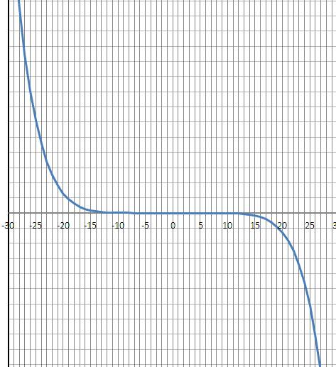 Доказать что функция убывает g(x)=5-2x-x^3-4x^7