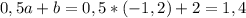 0,5a+b=0,5*(-1,2)+2=1,4