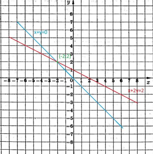 Решите с графиков систему уравнений 1) x+y=0 x+2y=2; 2) 2x-y=-1 x+y=-2