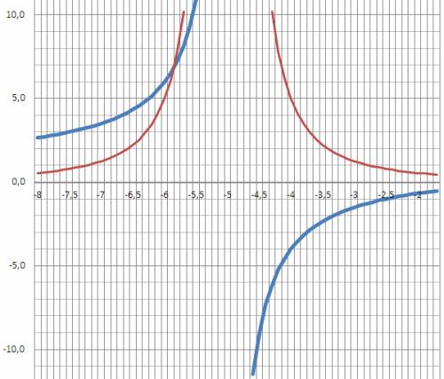 Исследовать и построить график функции y=x / x+5