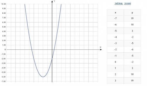 Постройте график функции у=х^2+4х-2