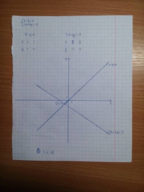 Решите графически систему уравнений x-y=0 2x+3y=-5