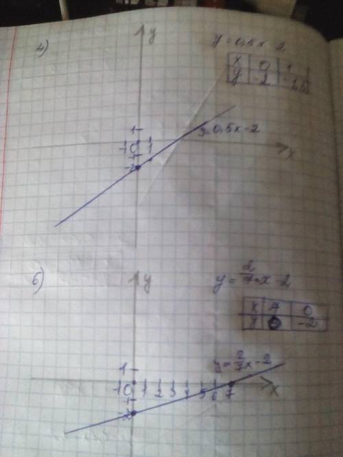 Постройте график линейной функции нужно кто ставлю лайк , подписываюсь и отмечаю как лучший ответ ​