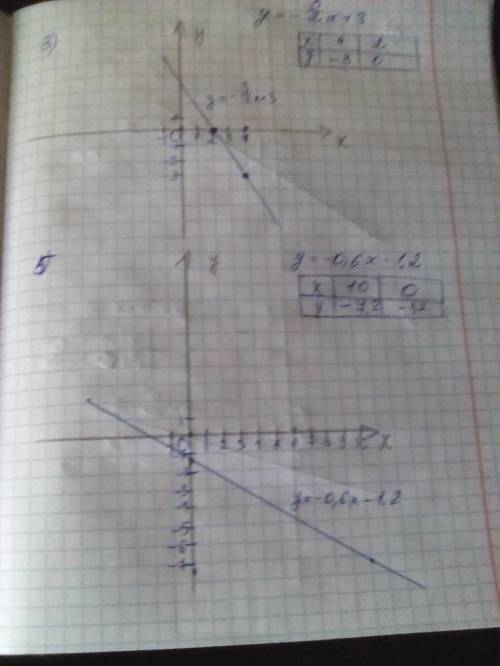 Постройте график линейной функции нужно кто ставлю лайк , подписываюсь и отмечаю как лучший ответ ​