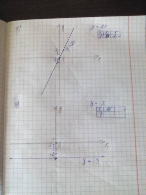 Постройте график линейной функции нужно кто ставлю лайк , подписываюсь и отмечаю как лучший ответ ​