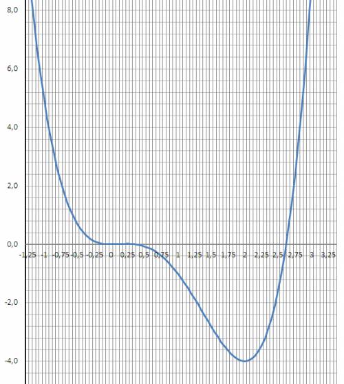 Исследовать функцию и построить график у(х)=х^4-3х^3+х^2