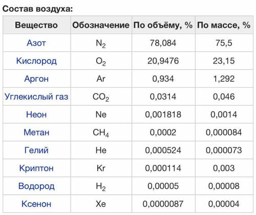 Расставьте предложенные круговой диаграмме название газов входящих в состав воздуха и их процентное