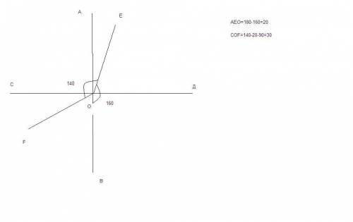 Перпендикулярні прямі ав і сd перетинаються в точці о.промінь ое проходить між променями оа і оd,а п