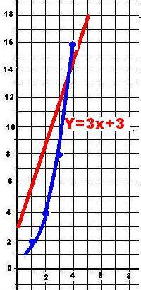 Решить графические уравнение. 1) 3^х= 4 - х 2) 4^х + х = 3 3) 2^х + 2 = 3х + 5