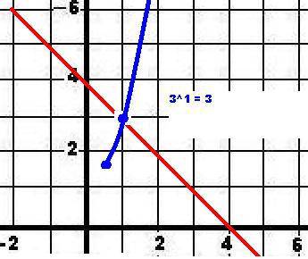 Решить графические уравнение. 1) 3^х= 4 - х 2) 4^х + х = 3 3) 2^х + 2 = 3х + 5