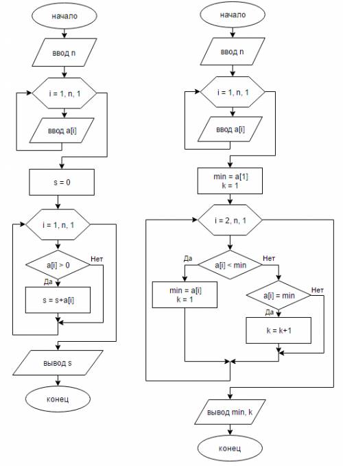 1.нарисуйте блок-схему алгоритма вычисления суммы положительных элементов массива а, состоящего из n