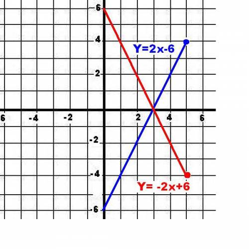 Постройте график линейной функции проходящий через точку а ( 5; 4 ) и л = 2. начертите прямую симмет